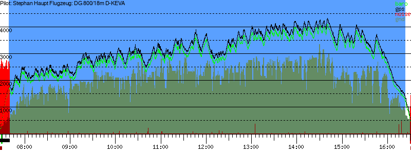Barometer